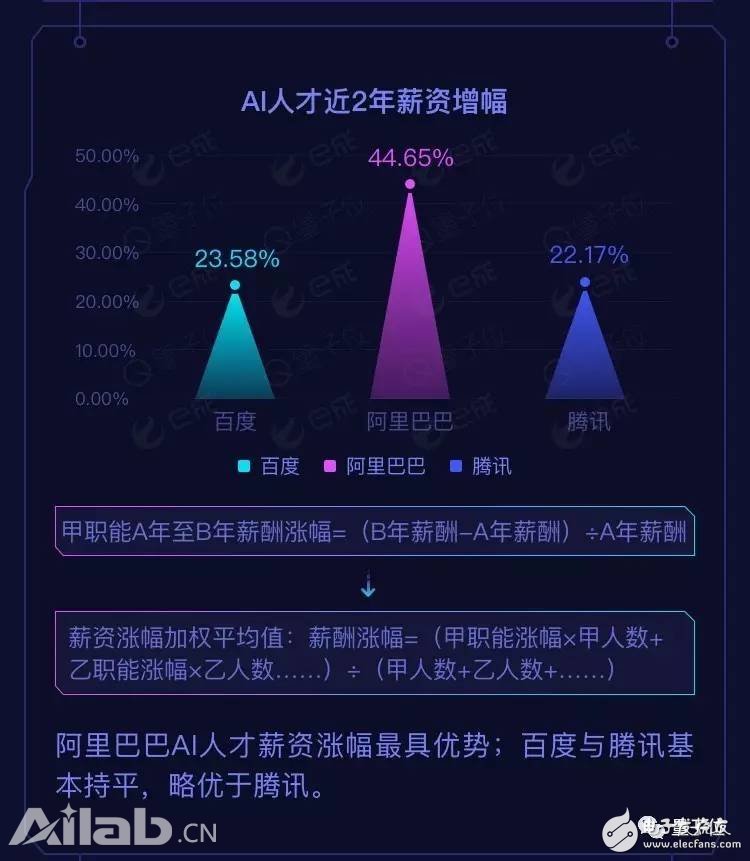 BAT AI人才報告：阿里薪資最高，百度成黃埔軍校