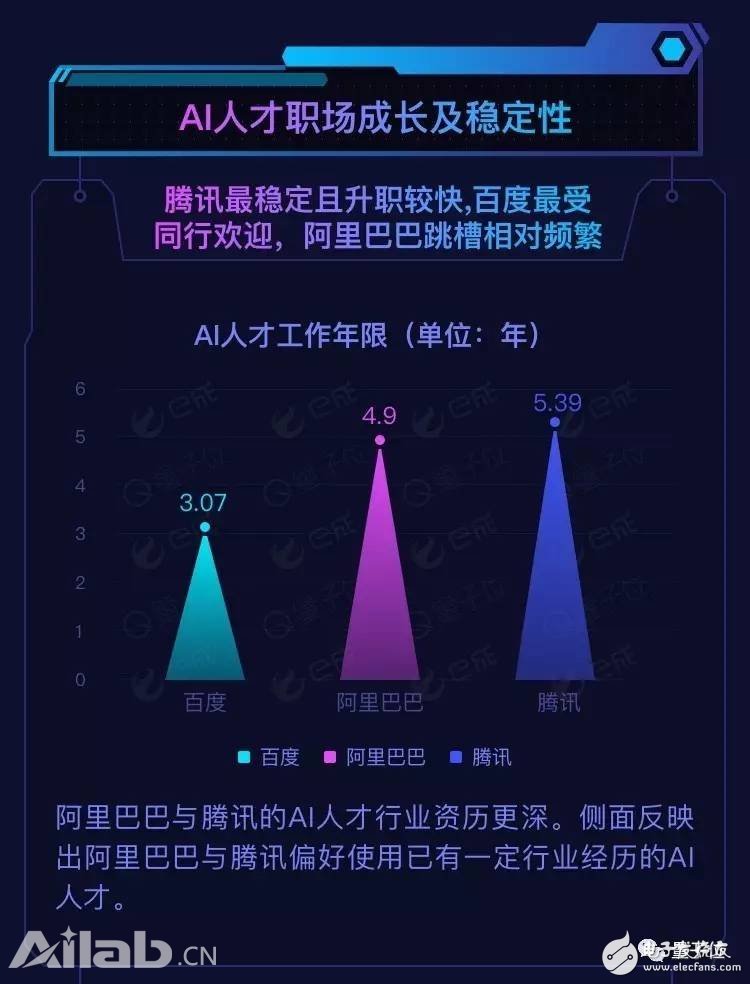 BAT AI人才報告：阿里薪資最高，百度成黃埔軍校