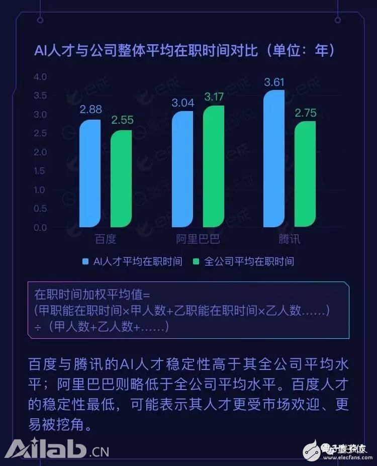 BAT AI人才報告：阿里薪資最高，百度成黃埔軍校