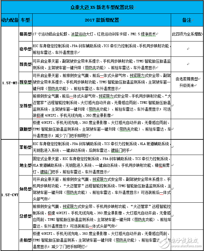 一圖讓你看懂每個車型增加了哪些配置