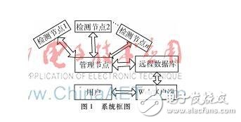 基于B/S架構(gòu)的智能家居環(huán)境無線遠(yuǎn)程監(jiān)測方案詳解