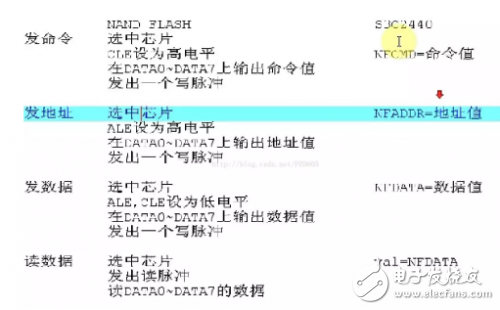 基于Linux驅(qū)動的Nand Flash四問詳解，原理、工作方式都包含在內(nèi)