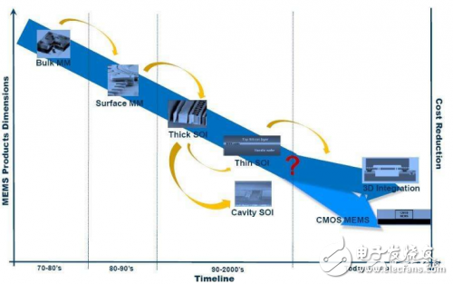 淺談MEMS技術工藝的發(fā)展及未來