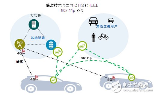 DSRC符合V2x部署條件_面向V2x應(yīng)用，802.11p已做好部署準備