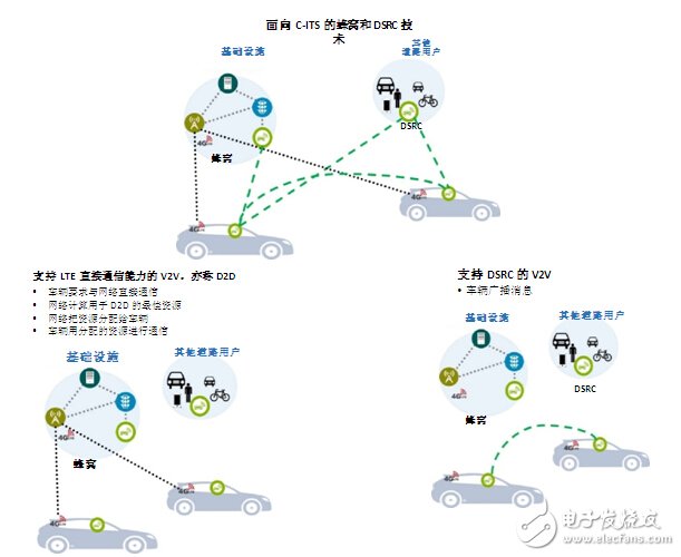 DSRC符合V2x部署條件_面向V2x應(yīng)用，802.11p已做好部署準備