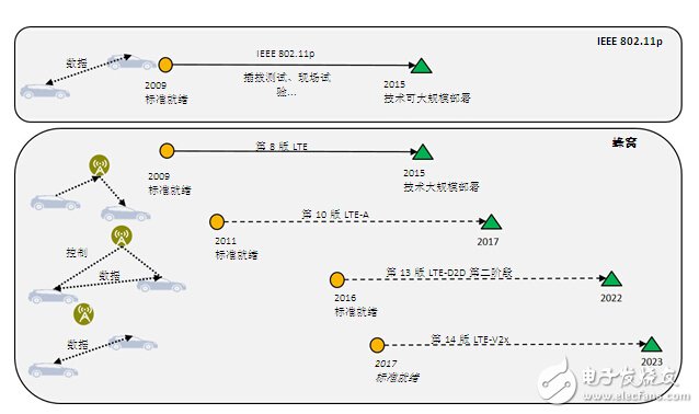 DSRC符合V2x部署條件_面向V2x應(yīng)用，802.11p已做好部署準備