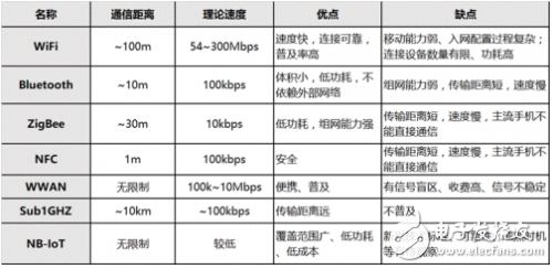 NB－IoT滲透進(jìn)智能家居領(lǐng)域需要做些什么？