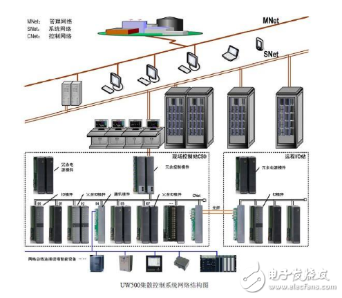 一文了解DCS集散控制系統(tǒng)