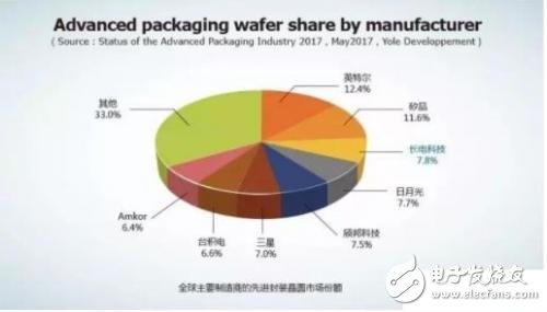 長電科技業(yè)績拐點將至  先進封裝份額位居世界第三