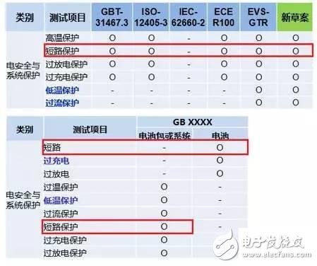 純電動車短路保護設計有哪些？單體短路測試的要求？