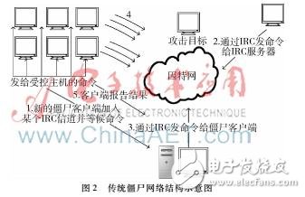 什么是云計(jì)算環(huán)境下的僵尸網(wǎng)絡(luò)？它的危害以及檢測方法