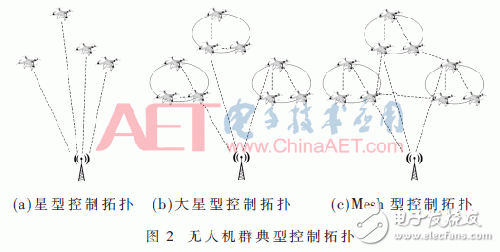 物聯(lián)網(wǎng)無人機應用關(guān)鍵技術(shù)解析及安全分析