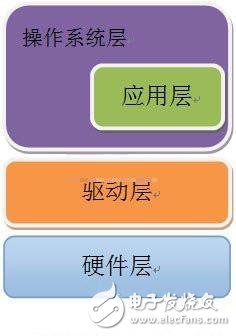 嵌入式操作系統(tǒng)的內(nèi)容特點(diǎn)詳解