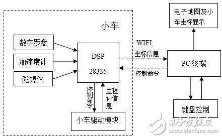 電源電路設(shè)計(jì)_研制輪式小車慣性導(dǎo)航系統(tǒng)