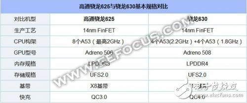 驍龍630和驍龍660對比，誰才是高通帶給市場的神U？