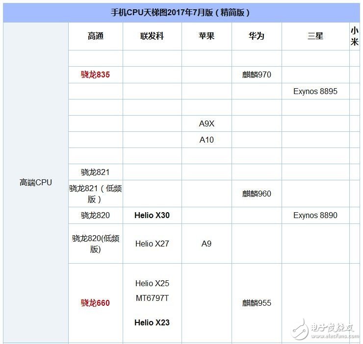 驍龍835和驍龍660對比：中端再強也不敵旗艦