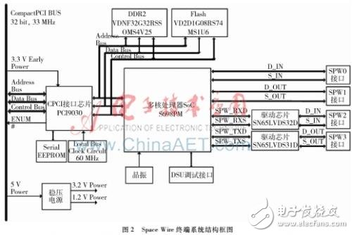 基于S698PM的CPCI接口的Space Wire數(shù)據總線終端系統(tǒng)硬件設計方案