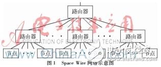 基于S698PM的CPCI接口的Space Wire數(shù)據總線終端系統(tǒng)硬件設計方案