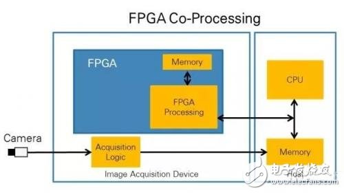 誰更適合進(jìn)行圖像處理，CPU還是FPGA?