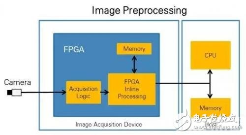 誰更適合進(jìn)行圖像處理，CPU還是FPGA?