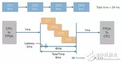 誰更適合進(jìn)行圖像處理，CPU還是FPGA?