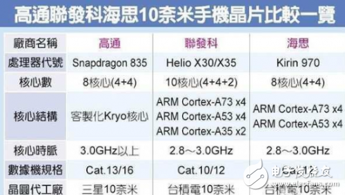 與高通驍龍835一較高下，麒麟970有這實(shí)力嗎？