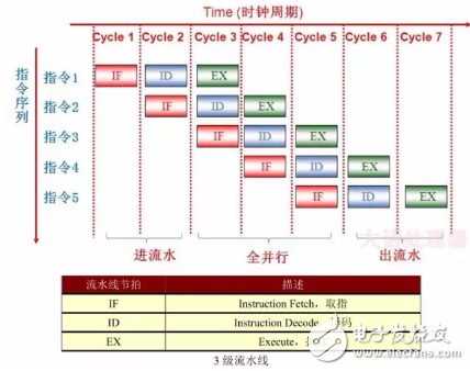 處理器系列之CPU流水線科普