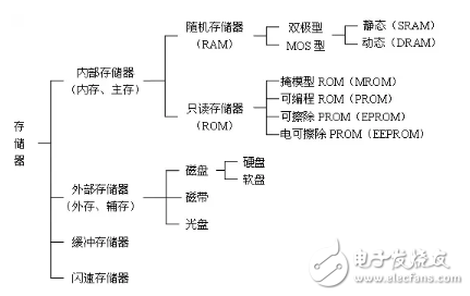 RAM、SRAM、SSRAM、DRAM、FLASH、EEPROM......都是什么鬼？