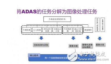 ADAS要如何運(yùn)用深度學(xué)習(xí)？