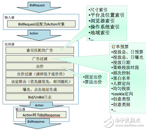 一文了解DSP系統(tǒng)內(nèi)部的技術(shù)架構(gòu)