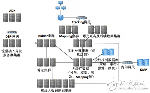 一文了解DSP系統(tǒng)內(nèi)部的技術(shù)架構(gòu)