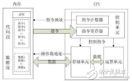 為什么工業(yè)領(lǐng)域ARM處理器必然超越X86？