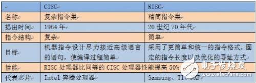 為什么工業(yè)領(lǐng)域ARM處理器必然超越X86？