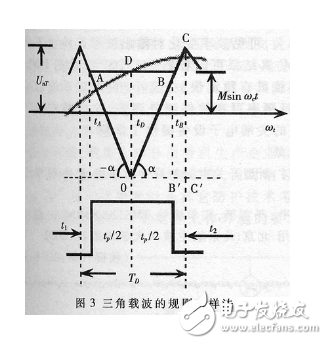 利用DSP芯片設(shè)計(jì)PWM開關(guān)電源的原理及完整解決方案