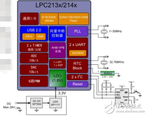 全方位分析NXP單片機(jī)怎樣選型