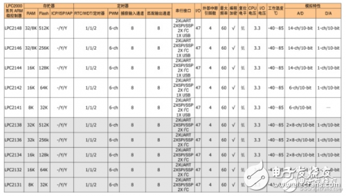 全方位分析NXP單片機(jī)怎樣選型