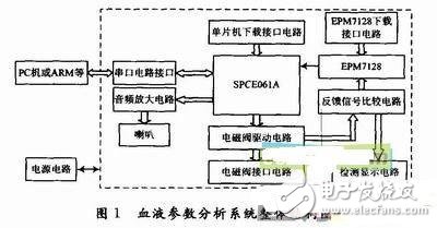 詳解智能血液參數(shù)分析系統(tǒng)設(shè)計