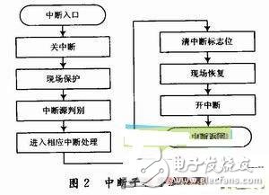 詳解智能血液參數(shù)分析系統(tǒng)設(shè)計