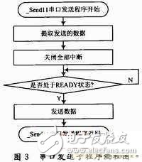 詳解智能血液參數(shù)分析系統(tǒng)設(shè)計