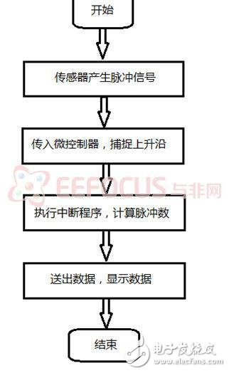 脈搏測試儀的系統(tǒng)實現(xiàn)解析