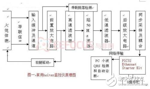 家用holter監(jiān)控器的設(shè)計(jì)方案解析