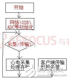 家用holter監(jiān)控器的設(shè)計(jì)方案解析