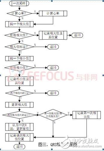 家用holter監(jiān)控器的設(shè)計(jì)方案解析