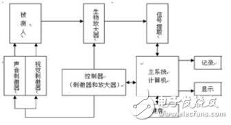 基于FPGA的視覺、聽覺誘發(fā)電位系統(tǒng)的設計