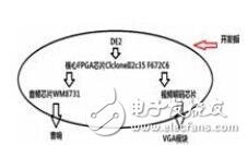 基于FPGA的視覺、聽覺誘發(fā)電位系統(tǒng)的設計