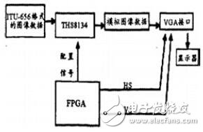 基于FPGA的視覺、聽覺誘發(fā)電位系統(tǒng)的設計