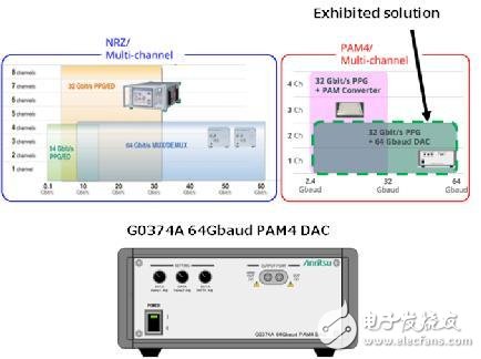 安立公司的PAM4 BER測(cè)試解決方案優(yōu)勢(shì)