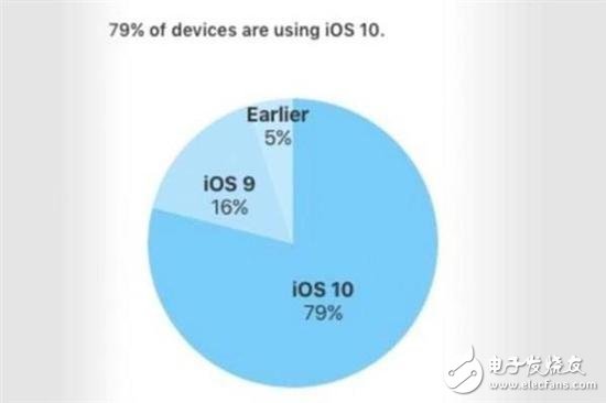 iOS 11裝機率僅65% 用戶升級新系統(tǒng)的阻礙探析