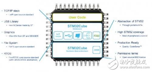 基于嵌入式系統(tǒng)原型設(shè)計的STM32開放式開發(fā)環(huán)境詳解