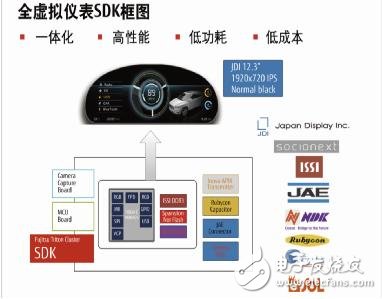 富士通聯(lián)手Socionext推出3D全虛擬儀表解決方案